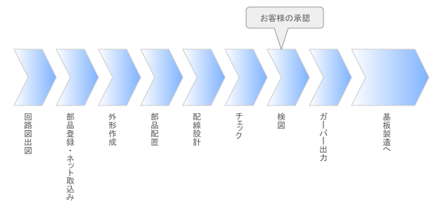 基板設計