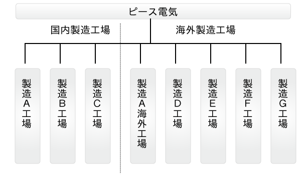 プリント基板製造工場